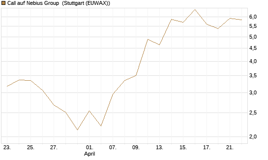 Call auf Nebius Group [J.P. Morgan Structured Products B.V.] Chart