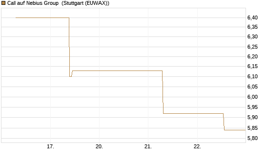 Call auf Nebius Group [J.P. Morgan Structured Products B.V.] Chart