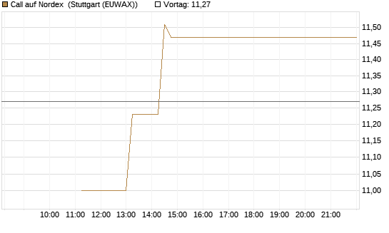 Call auf Nordex [J.P. Morgan Structured Products B.V.] Chart