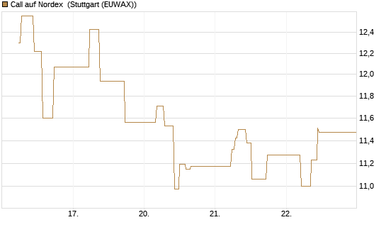 Call auf Nordex [J.P. Morgan Structured Products B.V.] Chart