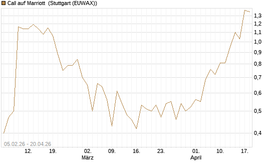 Call auf Marriott [J.P. Morgan Structured Products B.V.] Chart