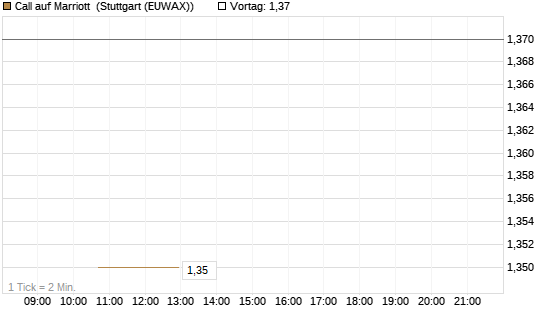 Call auf Marriott [J.P. Morgan Structured Products B.V.] Chart