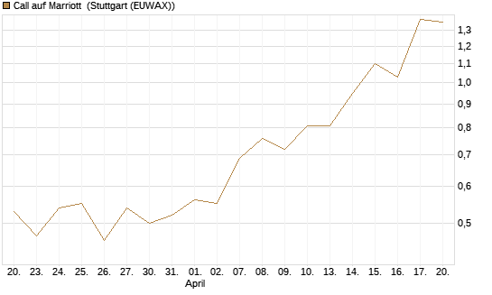 Call auf Marriott [J.P. Morgan Structured Products B.V.] Chart
