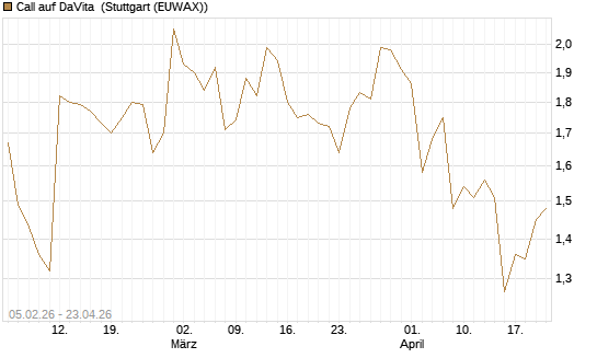 Call auf DaVita [J.P. Morgan Structured Products B.V.] Chart
