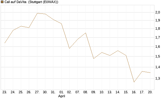 Call auf DaVita [J.P. Morgan Structured Products B.V.] Chart