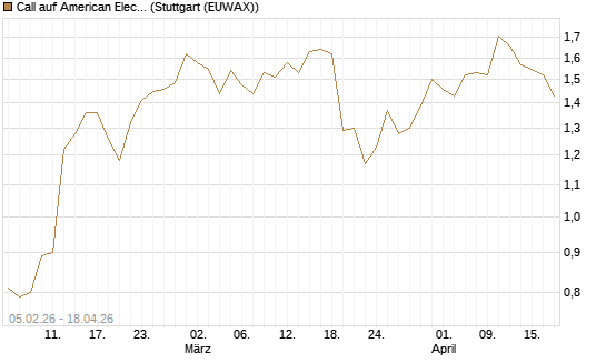 Call auf American Electric Power [J.P. Morgan Structured Products B.V.] Chart