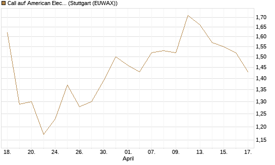 Call auf American Electric Power [J.P. Morgan Structured Products B.V.] Chart