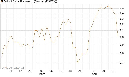 Call auf Alcoa Upstream Corp [J.P. Morgan Structured Products B.V.] Chart