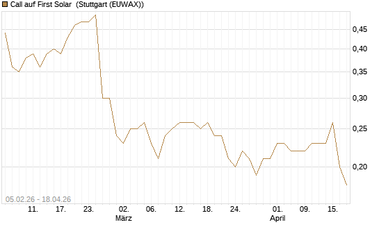 Call auf First Solar [J.P. Morgan Structured Products B.V.] Chart
