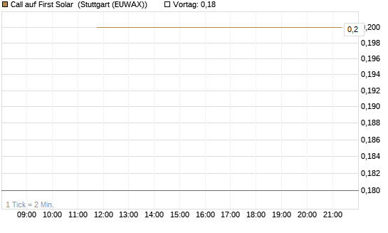 Call auf First Solar [J.P. Morgan Structured Products B.V.] Chart