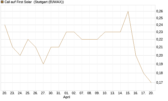 Call auf First Solar [J.P. Morgan Structured Products B.V.] Chart