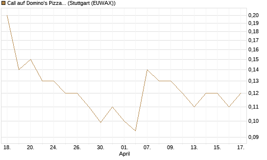 Call auf Domino's Pizza [J.P. Morgan Structured Products B.V.] Chart