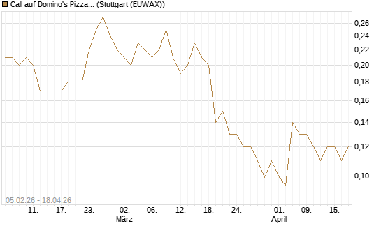 Call auf Domino's Pizza [J.P. Morgan Structured Products B.V.] Chart