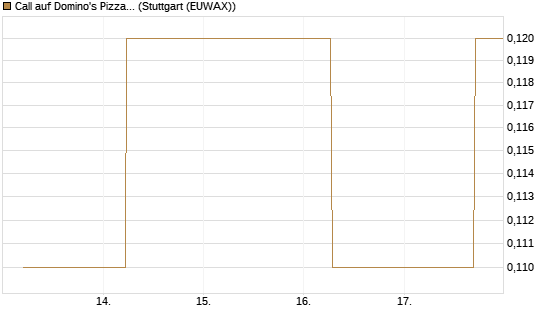 Call auf Domino's Pizza [J.P. Morgan Structured Products B.V.] Chart