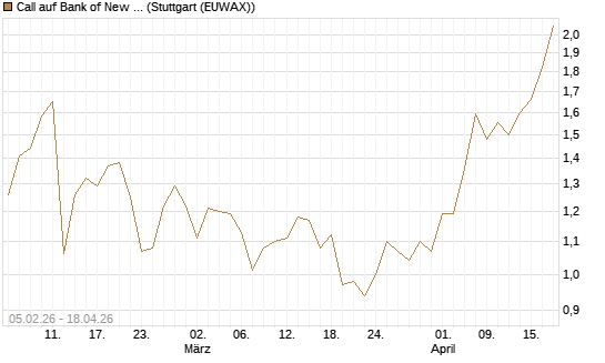 Call auf Bank of New York [J.P. Morgan Structured Products B.V.] Chart