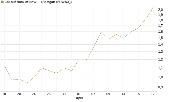 Call auf Bank of New York [J.P. Morgan Structured Products B.V.] Chart
