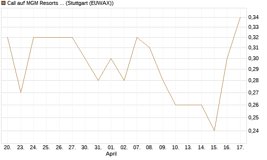 Call auf MGM Resorts Int. [J.P. Morgan Structured Products B.V.] Chart
