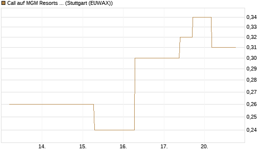 Call auf MGM Resorts Int. [J.P. Morgan Structured Products B.V.] Chart