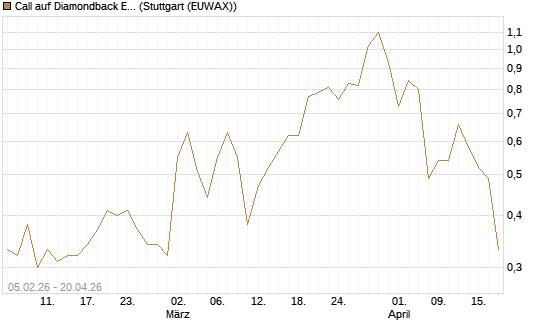 Call auf Diamondback Energy, Inc. - Commmon Stock [J.P. Morgan Structured Products B.V.] Chart