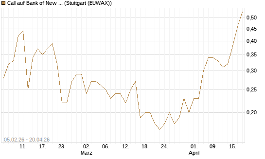 Call auf Bank of New York [J.P. Morgan Structured Products B.V.] Chart