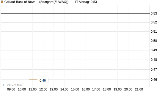 Call auf Bank of New York [J.P. Morgan Structured Products B.V.] Chart
