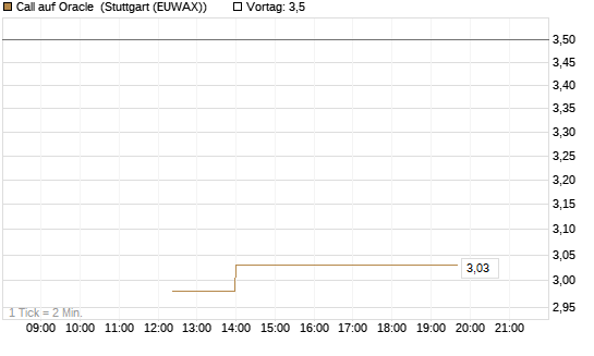 Call auf Oracle [J.P. Morgan Structured Products B.V.] Chart