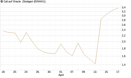Call auf Oracle [J.P. Morgan Structured Products B.V.] Chart