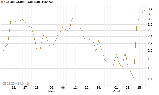 Call auf Oracle [J.P. Morgan Structured Products B.V.] Chart