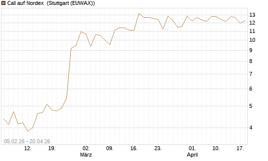 Call auf Nordex [J.P. Morgan Structured Products B.V.] Chart