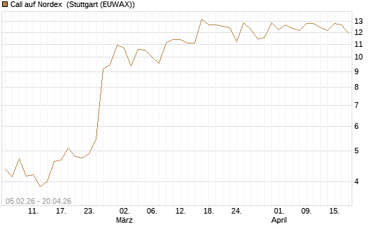 Call auf Nordex [J.P. Morgan Structured Products B.V.] Chart