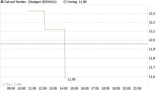 Call auf Nordex [J.P. Morgan Structured Products B.V.] Chart