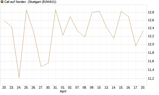 Call auf Nordex [J.P. Morgan Structured Products B.V.] Chart