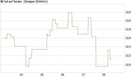 Call auf Nordex [J.P. Morgan Structured Products B.V.] Chart
