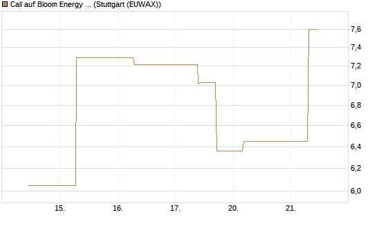 Call auf Bloom Energy A [J.P. Morgan Structured Products B.V.] Chart