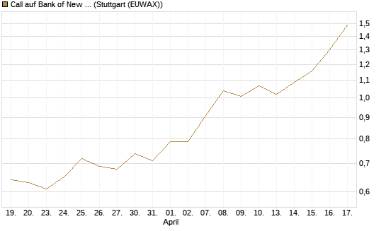 Call auf Bank of New York [J.P. Morgan Structured Products B.V.] Chart