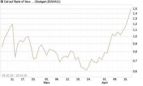 Call auf Bank of New York [J.P. Morgan Structured Products B.V.] Chart