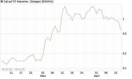 Call auf CF Industries [J.P. Morgan Structured Products B.V.] Chart