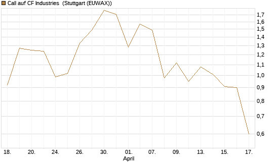 Call auf CF Industries [J.P. Morgan Structured Products B.V.] Chart