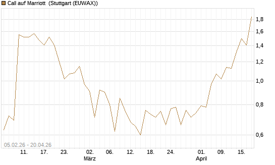 Call auf Marriott [J.P. Morgan Structured Products B.V.] Chart
