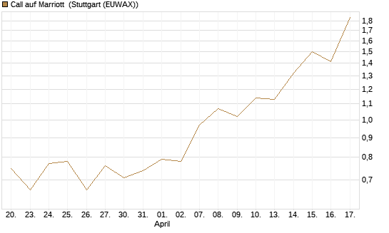 Call auf Marriott [J.P. Morgan Structured Products B.V.] Chart