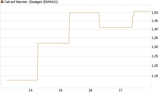 Call auf Marriott [J.P. Morgan Structured Products B.V.] Chart