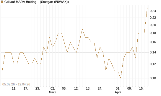 Call auf MARA Holdings [J.P. Morgan Structured Products B.V.] Chart