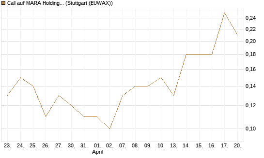 Call auf MARA Holdings [J.P. Morgan Structured Products B.V.] Chart