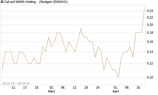Call auf MARA Holdings [J.P. Morgan Structured Products B.V.] Chart