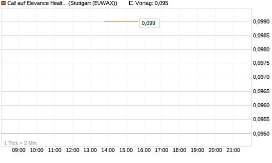 Call auf Elevance Health [J.P. Morgan Structured Products B.V.] Chart