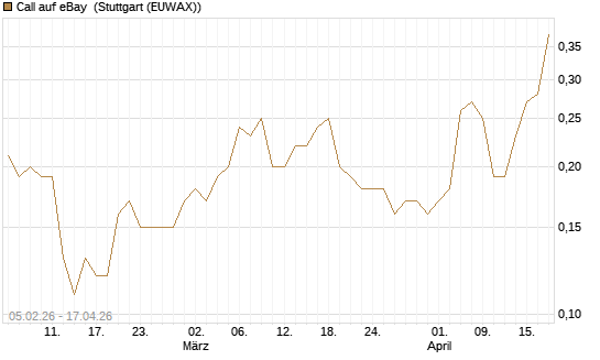 Call auf eBay [J.P. Morgan Structured Products B.V.] Chart