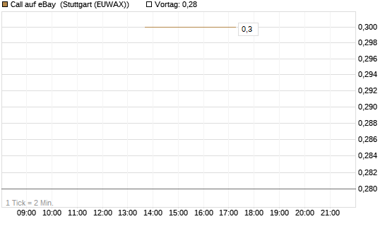 Call auf eBay [J.P. Morgan Structured Products B.V.] Chart