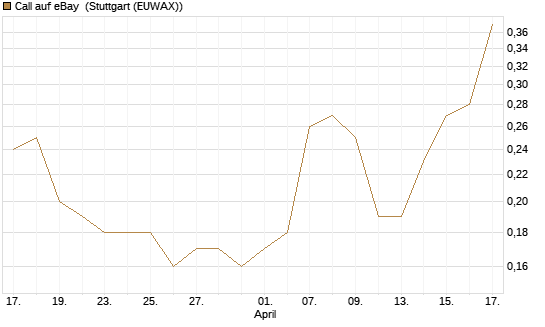 Call auf eBay [J.P. Morgan Structured Products B.V.] Chart