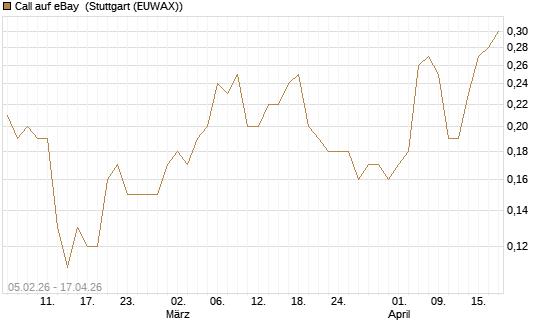 Call auf eBay [J.P. Morgan Structured Products B.V.] Chart