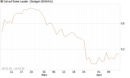 Call auf Estee Lauder [J.P. Morgan Structured Products B.V.] Chart